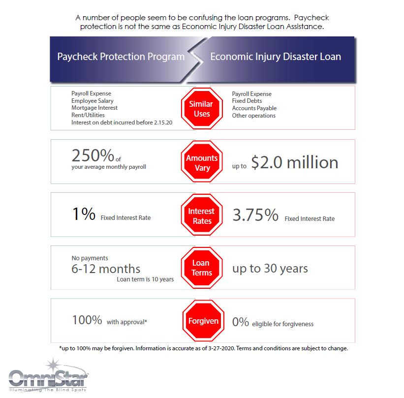 Paycheck Protection and Economic Injury Disaster Loan